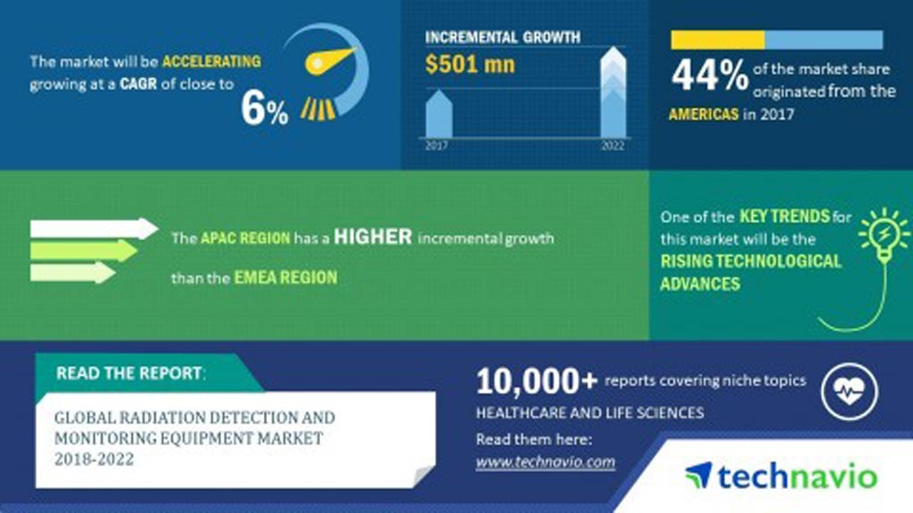 Image: The continued growth of the global radiation detection and monitoring equipment market is driven by increasing demand from healthcare facilities (Photo courtesy of Technavio Research).