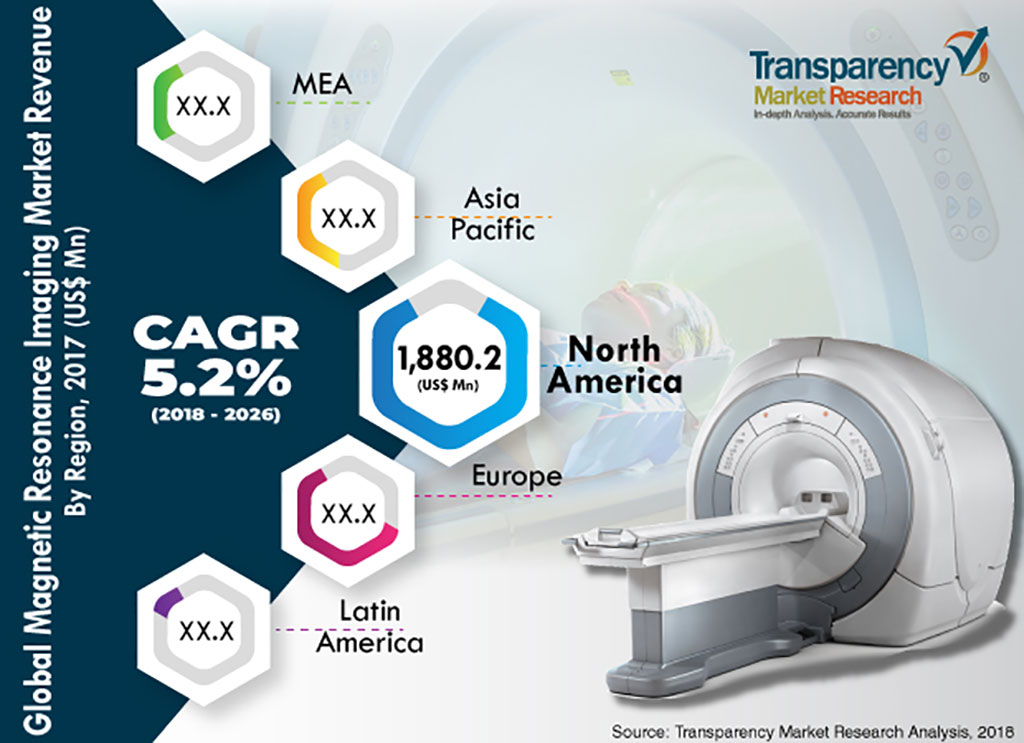 Image: Magnetic Resonance Imaging Market (Photo courtesy of Transparency Market Research)