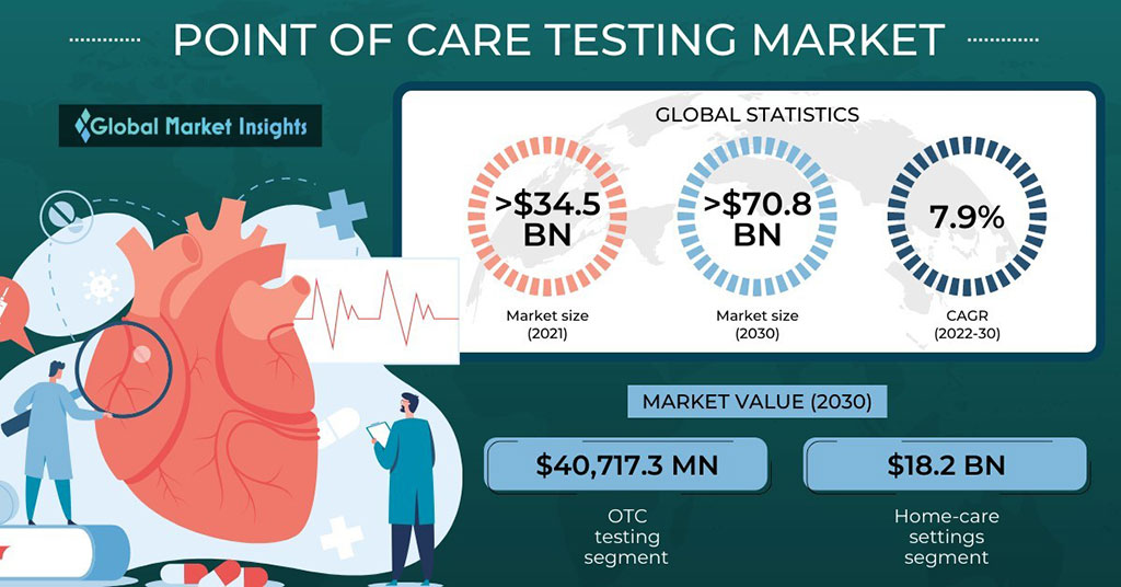 Imagen: Se espera que el mercado global de pruebas de POC supere los 70 mil millones de dólares para 2030 (Fotografía cortesía de Global Market Insights)